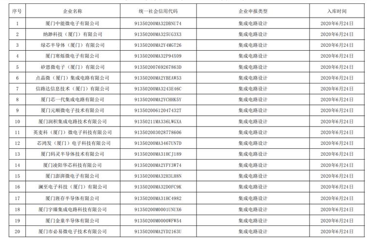 三安,联芯等90家企业 厦门公布集成电路企业入库名单